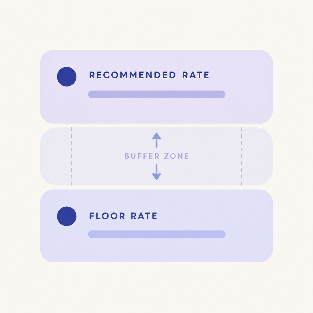 Floor rate, buffer zone and recommended rate stacked as a simple rate-breakdown diagram